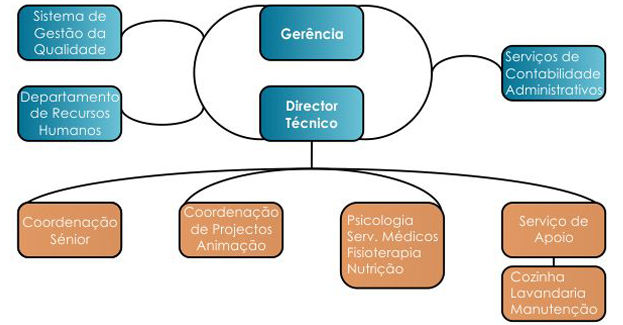 Organograma